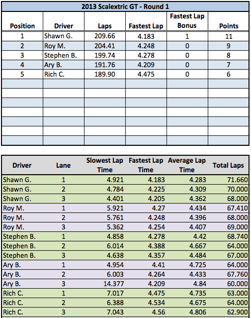 Scalextric GT Round 1 Results